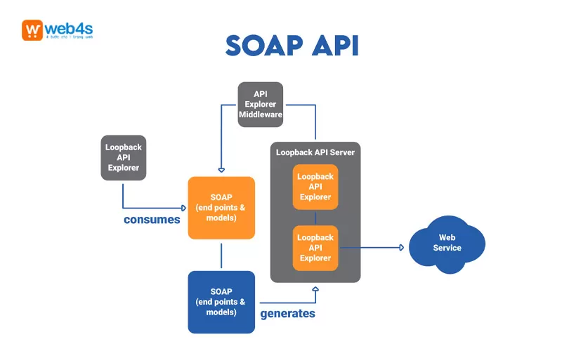 C&aacute;ch thức hoạt động của c&aacute;c loại API phổ biến